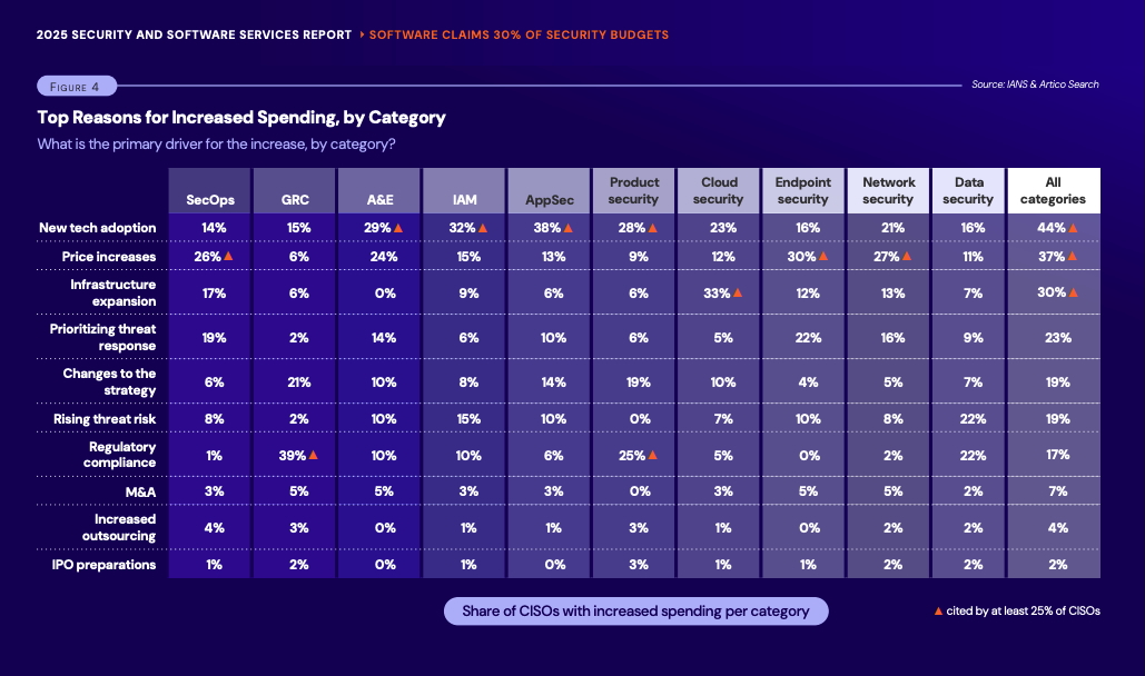 IANS Top Reasons for Increased Spending Figure 4