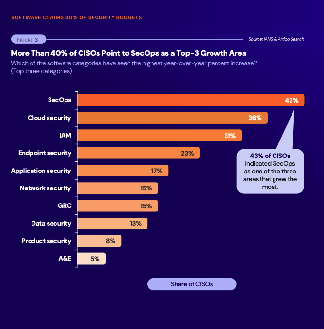 IANS Top Spending Growth Area Figure 3