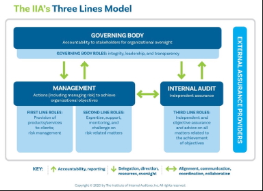 Revised diagram from 2020 IIA Three lines of Defense