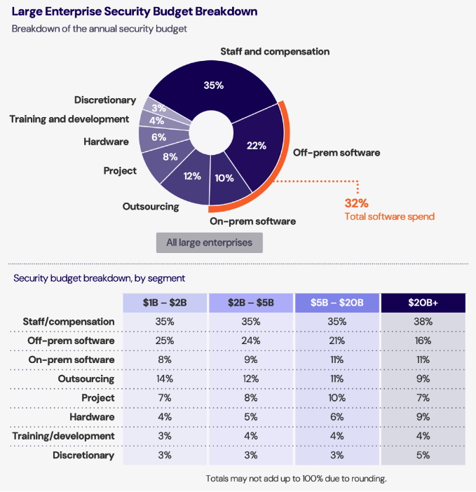 Large Enterprise Security Budget Breakdown