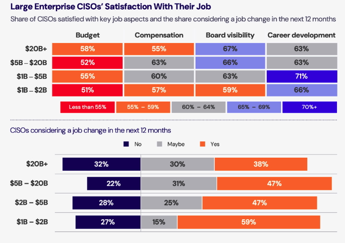 Largen Enterprise CISOs' Satisfaction With Their Job