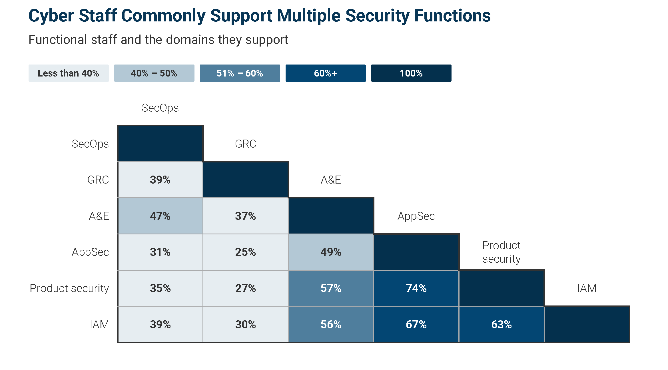 Infographic showcasing cybersecurity staff roles and multiple security functions