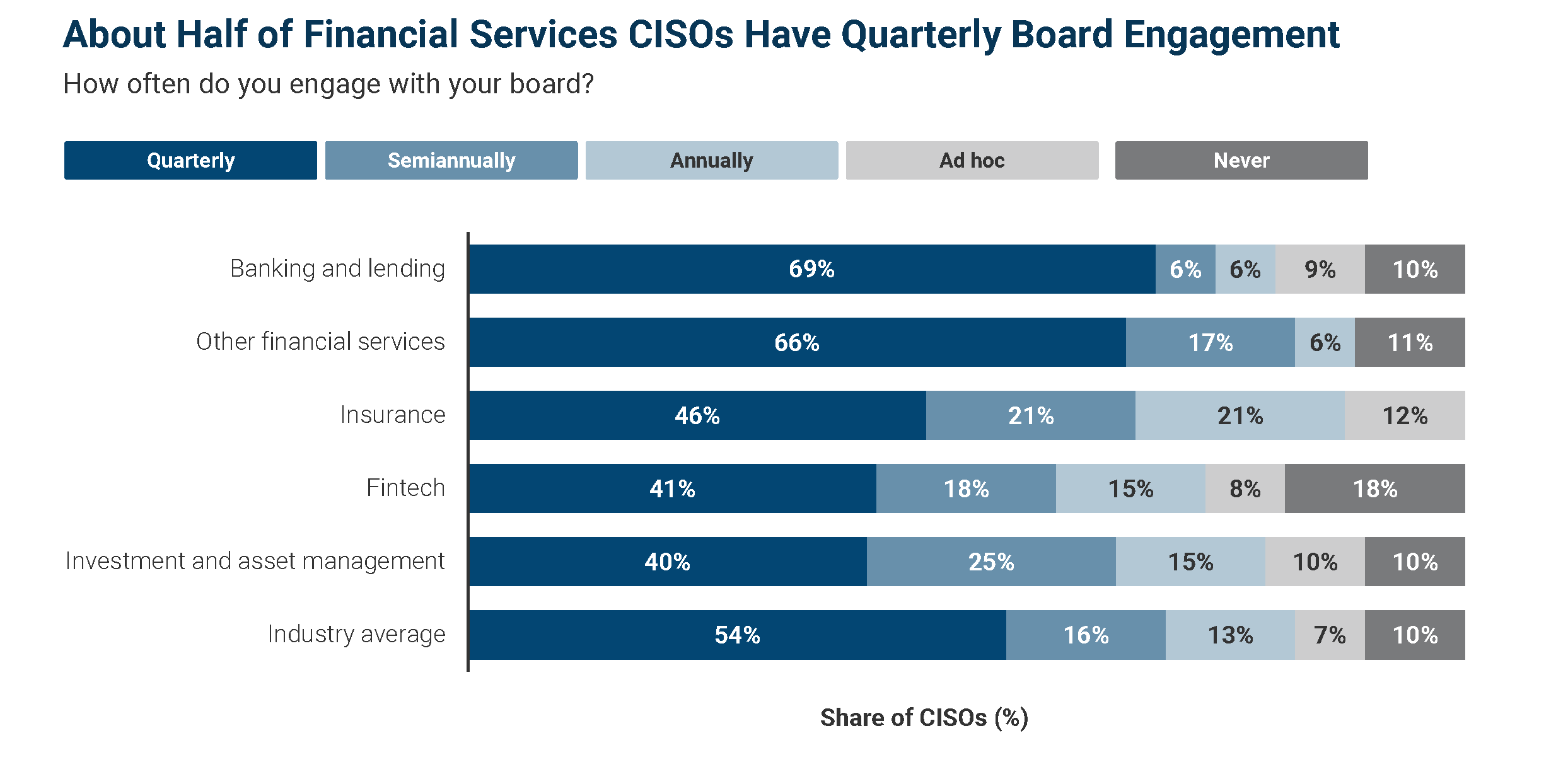 Financial services CISOs quarterly board engagement chart