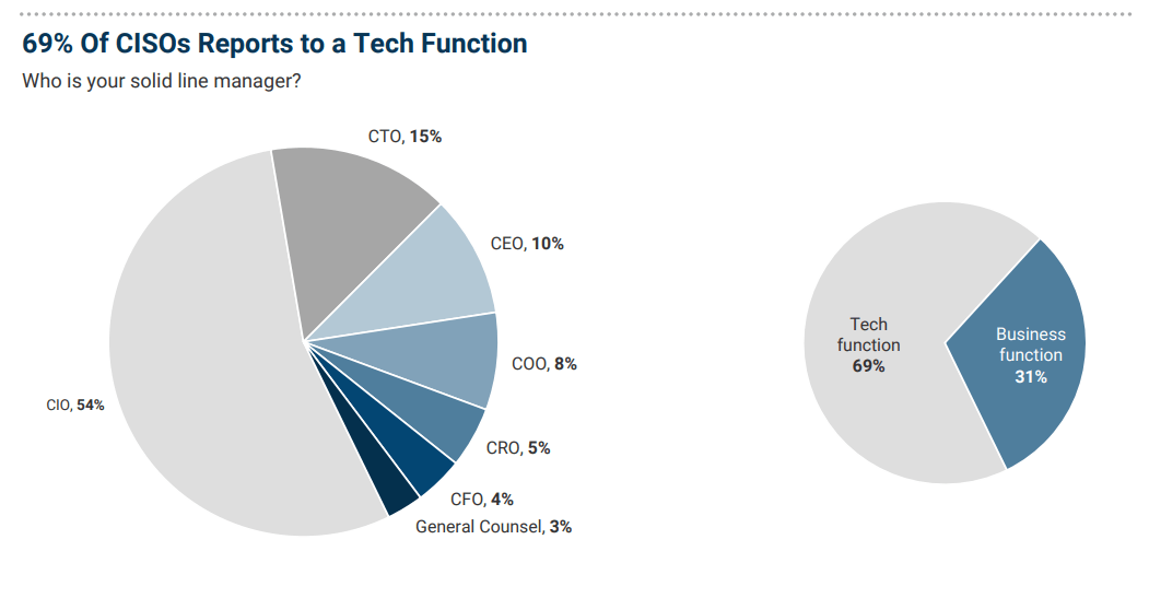 pie charts depicting the reporting structure of cisos