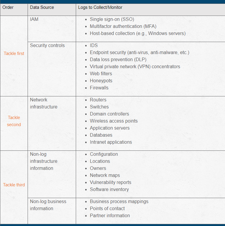 chart showing common data sources and logs to collect
