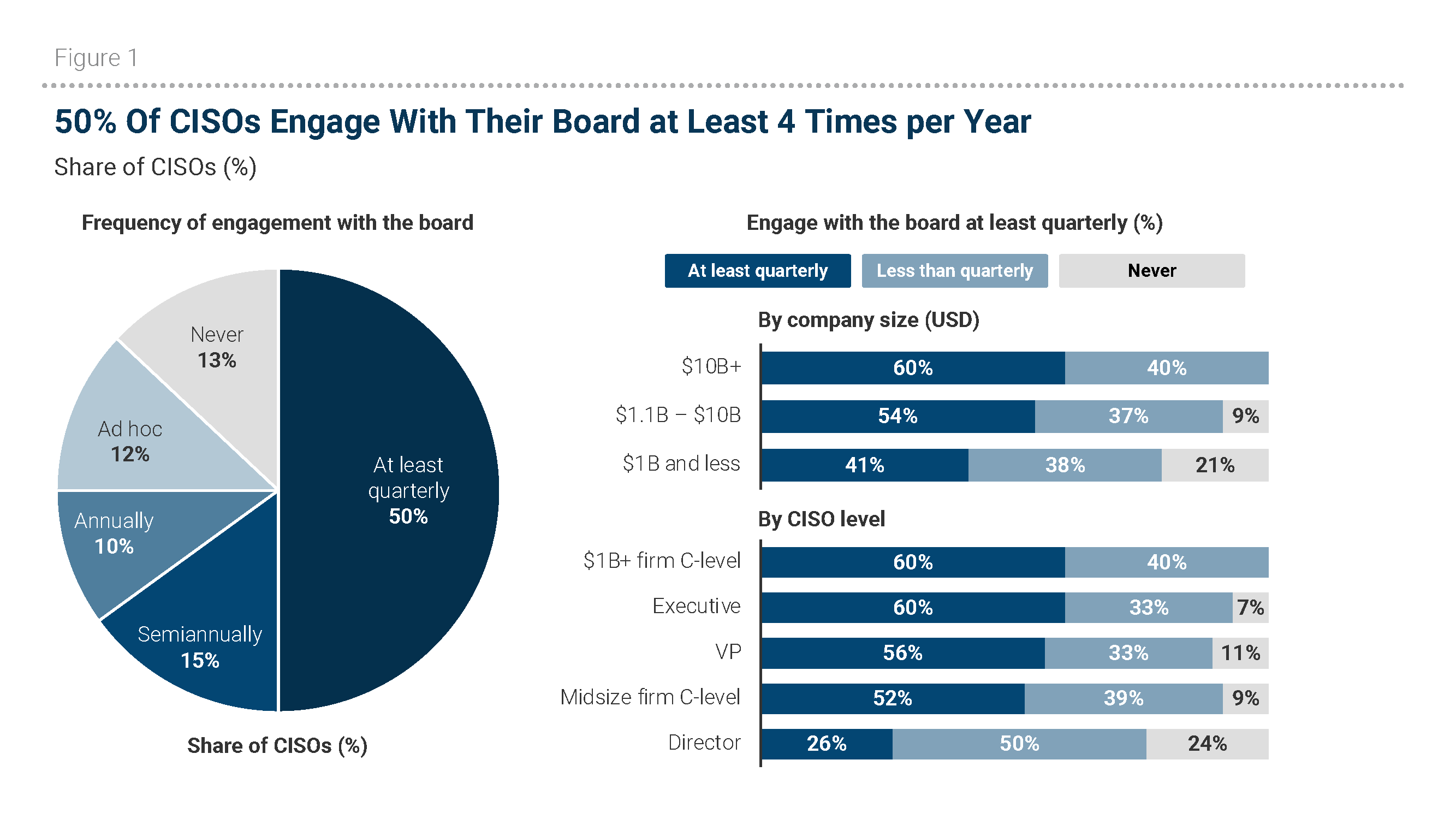 chart showing share of CISOs engaging with their board