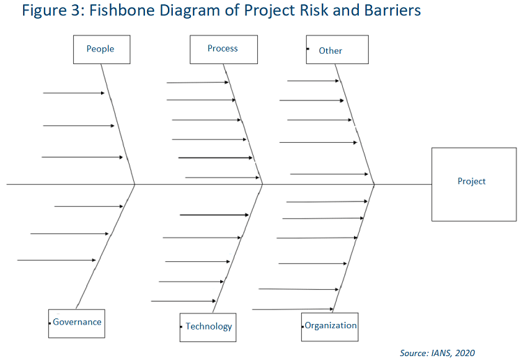 infosec_project_management_fishbone_diagram_project_risk_and_barriers