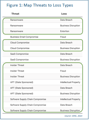 Figure displaying Map Threats to Loss Types