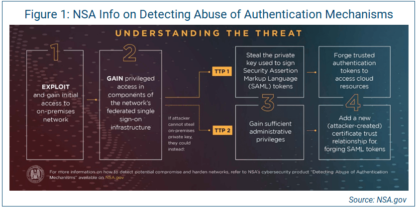 nsa information on detecting abuse of authentication mechanisms