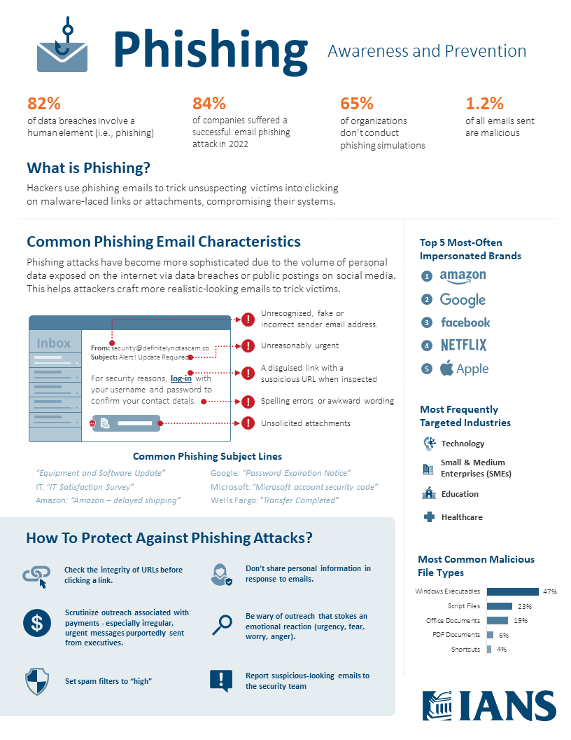 an infographic with statistics on phishing and characteristics of a phishing email to look out for