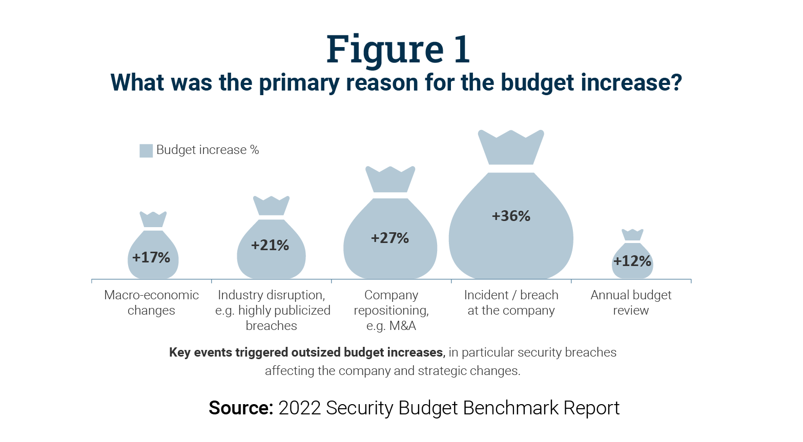 Figure showing What was the primary reason for the budget increase?